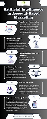 Artificial Intelligence in Account-Based Marketing