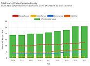 Cameron County Total Market Value | Cameron Appraisal District
