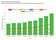 Bell County | Property Tax Savings