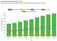 Dallas County Total Market Value Of Property