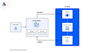 From Code to Cognition: Developing Intelligent Agents with AI Frameworks