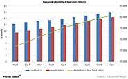 Facebook Investments Bore Fruits: Significant Growth of Mobile Users in 4Q15 - Market Realist