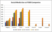Twitter leads Fortune 500 social media surge - Schaefer Marketing Solutions: We Help Businesses {grow}
