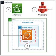 Integration of AWS EC2 Backup in Public Cloud Environments