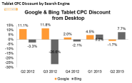 Google Tablet CPCs Rise 1.7% Above Desktop For First Time [The Search Agency Report]