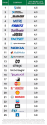 Yahoo Ranks No. 16 On Top 25 Companies For Work-Life Balance, Google Fails to Make List