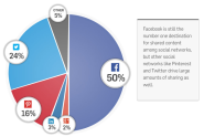 Gigya: Only 2 Percent Of Social Sharing Happens On Google+
