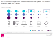 Mobile First: cijfers over smartphonegebruik in Nederland