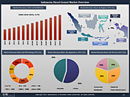 Indonesia Diesel Genset Market (2016-2022) Market Forecast by Genset Ratings (5KVA-75KVA, 75.1KVA-375KVA, 375.1KVA-75...