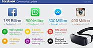 Facebook Climbs To 1.59 Billion Users And Crushes Q4 Estimates With $5.8B Revenue