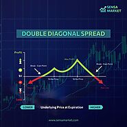 Learn Double Diagonal Spread Options Strategy