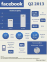 Facebook Revenues - Q2 2013 [Infographic]