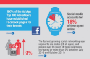 Time Spent On Social Media and Social Networking Sites
