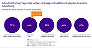 Mobile App v/s Mobile Web: One-third Users Prefer Both, But Bats For Operability - Dazeinfo