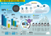 The State of Social Media [infographic]