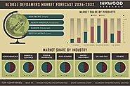 Defoamers Market Size, Share and Growth Report 2024-2032