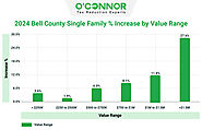 Bell County Property Value Increase After 2024 Reassessment