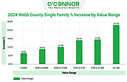 Webb County Sees Major Property Value Surge in 2024