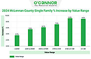 Property Value Growth in McLennan County (2024)