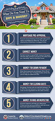 What Do You Need To Buy A House? [Infographic]