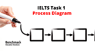 IELTS Flow Chart Process Diagram Samples and Tips