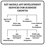 Key Mobile App Development Services for Business Growth