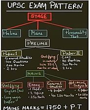 Acing UPSC Language Papers: Strategies for Success