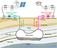 Compressed Air Energy Storage (CAES)