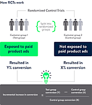 Enhancing Marketing Campaign Effectiveness: Walmart's Scientific Approach