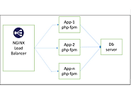 installing nginx with load balancing as well as proxy setup! – DataFlairs