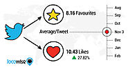 Has Twitter’s Switch to Hearts Worked? Here’s The Data