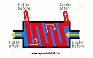 How do heat exchangers work? - Explain that Stuff