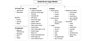 Global Brown Sugar Market size was valued at USD 15.31 Billion in 2022 - MarkNtel