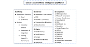 Causal AI Market Size, Share, Global Trends, Growth, Revenue Forecast 2030 by MarkNtel