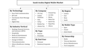 Saudi Arabia Digital Wallet Market size is valued at around USD 421 million in 2024