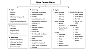 Catalyst Market Size, Share, and Trends | Growth Statistics 2023-2028