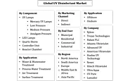 Global UV Disinfectant Market Research Report: Forecast (2023-2028)