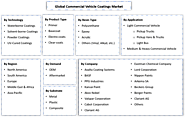 Commercial Vehicle Coatings Market Share | Industry Forecast Report 2022-2027