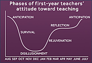 Phases of First-Year Teaching