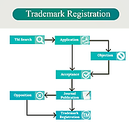 Trade Mark Registration Kolkata | Trademark Registration in Kolkata