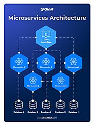 What is Microservices Architecture?