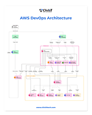 AWS DevOps Architecture