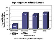 Repeating a Grade and Family Structure