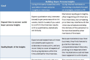 Choosing to Buy or Build Your Buyer Persona Insights? 4 Trade-offs, 3 Myths, 1 Ideal Option