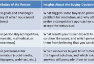 Building B2B Buyer Personas? Focus on the Buying Decision ... then the Person