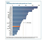 Teacher Pay Starts Low, Grows Slowly, Is Generally Awful, Report Says