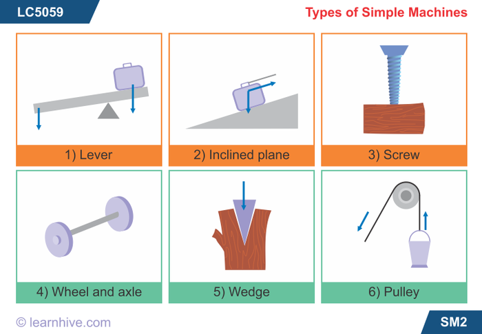 science-focused-resources-simple-machines-2-f-a-d-a-listly-list