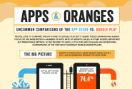 Uncommon Comparisons of the App Store vs. Google Play [Infographic] | Kinvey Backend as a Service Blog