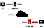 How to change accounts from POP to IMAP?