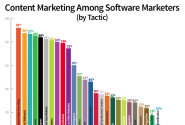 B2B Content Marketing in the Software Industry: 6 Points From New Research